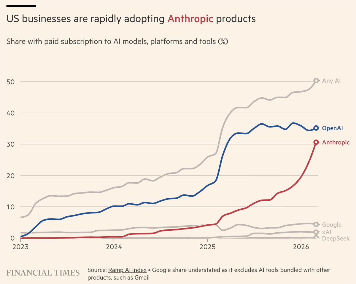 wallstengine's tweet image. Anthropic is gaining on OpenAI in paid US business adoption

30.6% of US businesses paid for Anthropic’s tools in March, while OpenAI was roughly flat at about 35%