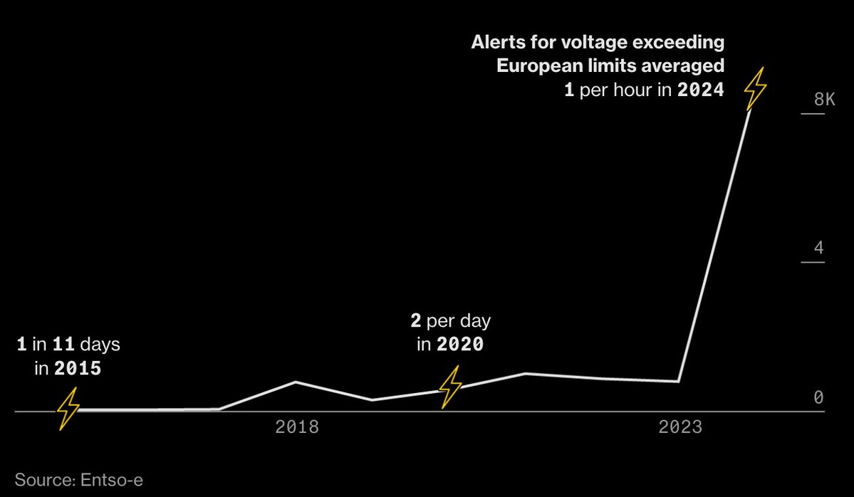 BjornLomborg's tweet image. Europe's solar boom is breaking the grid

Unreliable renewables caused a record 8,645 voltage exceedances last year (up 2,000% since 2015)

This means power stations may disconnect, leading to system-wide blackouts like Spain

Experts warn "controlled blackouts will soon be