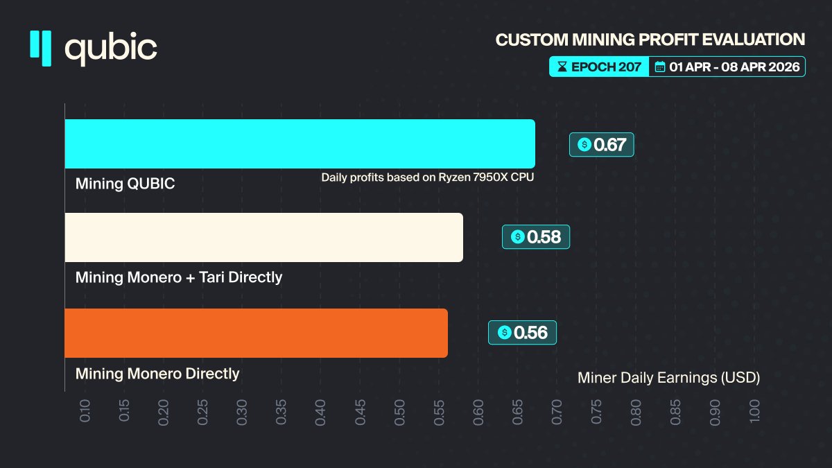_Qubic_'s tweet image. Epoch 207 Mining Profitability Report 🚨

Epoch 207 data is in. Another week of mining performance data from the Qubic network.

📈 Daily Earnings
• Qubic: $0.67/day
• Monero + Tari: $0.58/day
• Monero: $0.56/day

Once again, no incentive or top-up was required. 
The system