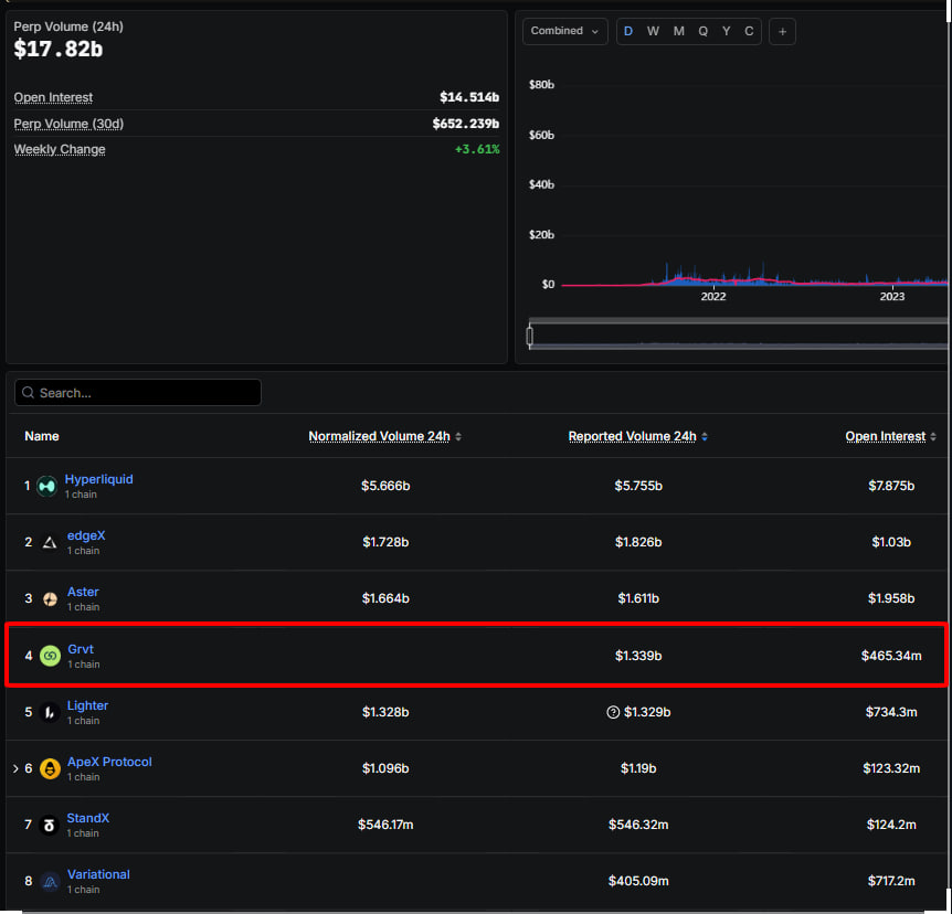 TriMaiMS's tweet image. 🪂GRVT có phải là perp DEX tiếp theo sẽ “big airdrop” sau Aster và Lighter?

Mình dành cả tuần vừa rồi để farm và theo dõi GRVT kỹ. Phải nói là góc nhìn về mảng perp DEX của mình thay đổi hẳn.

Hiện tại @grvt_io đang top 4 perp DEX theo DefiLlama:
- Volume 24h