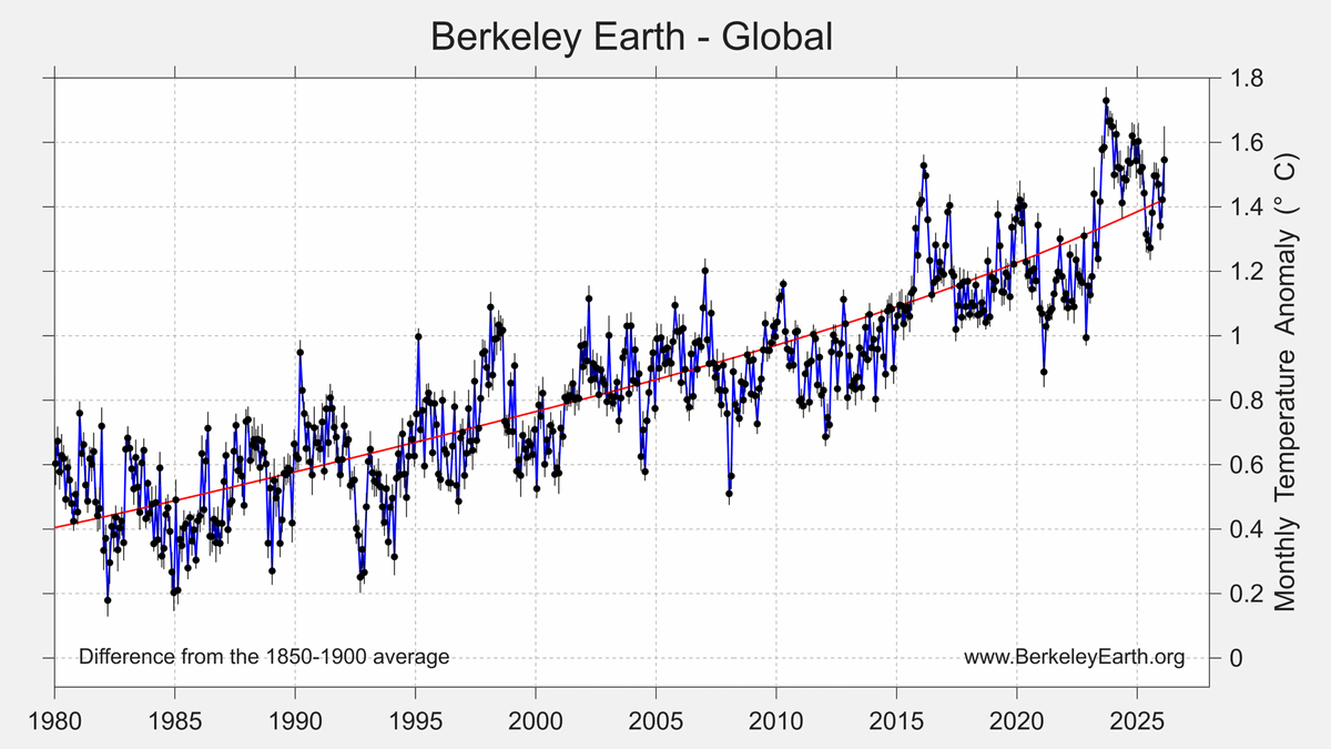 Dr. Robert Rohde tweet media