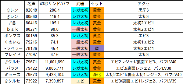 yuu_arad's tweet photo. ディレジエそろそろ来るということで久しぶりにサンド測定。レイドはこの12キャラだな https://t.co/OmdJYYu4wH