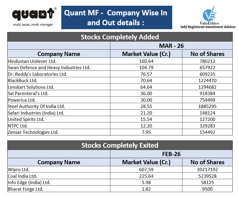 Value_Ethics's tweet photo. Top #stocks Bought &amp; Sold by @quantmutual  in March 2026           

Note: Including Arbitrage Positions if any    

#Valuethics #StockMarket #mutualfunds #Niftybank #nifty50 #stocks #StockMarketindia #abslmf #investing #MutualFundSahiHai #QuantMutualFund #QuantMF https://t.co/IHt3L2FJFc