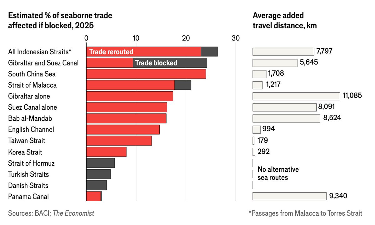 pranaykotas's tweet photo. Terrific modelling by @TheEconomist. Key points:
- "Hormuz is exceptional in one sense: no other single disruption has the potential to outright block (rather than reroute) so much trade."
- Little impact on US; Asia and Europe will suffer worse economic consequences. https://t.co/59cDyGKTYi