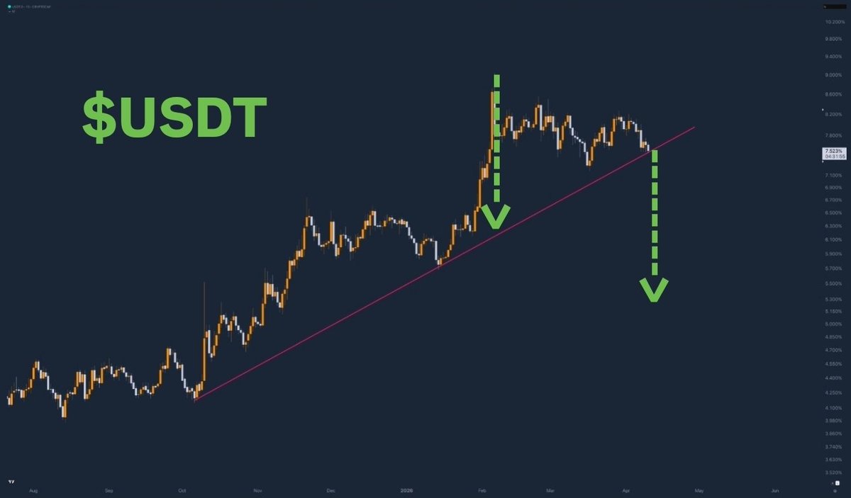 gin_jerrell's tweet image. $USDT is about to CRASH‼️

This is good for $BTC &amp;amp; the #alts 🚀