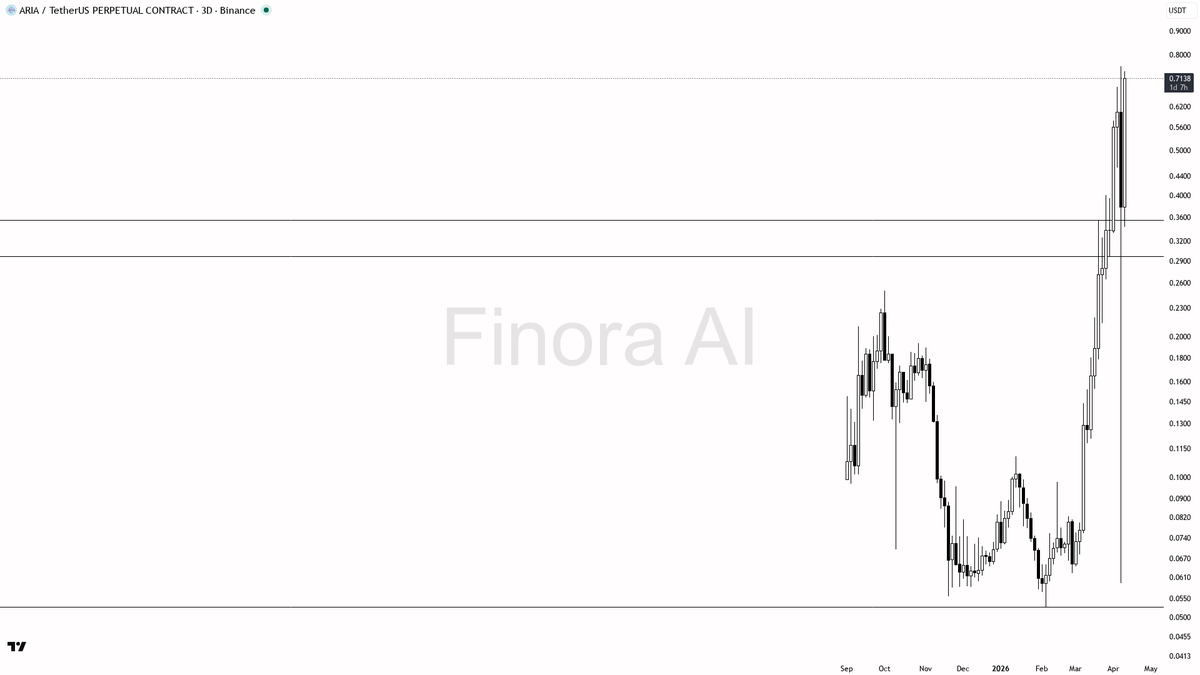 Finora AI - Your Trade Buddy tweet media