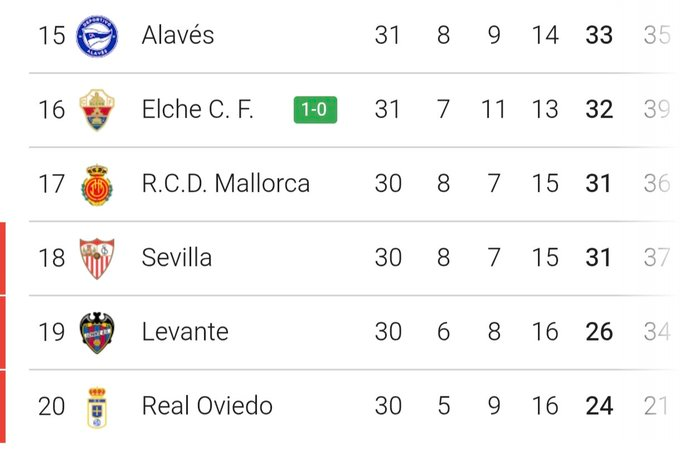 Sinceramente creo que el Sevilla no vuelve a salir de los puestos de descenso. Ahí queda.