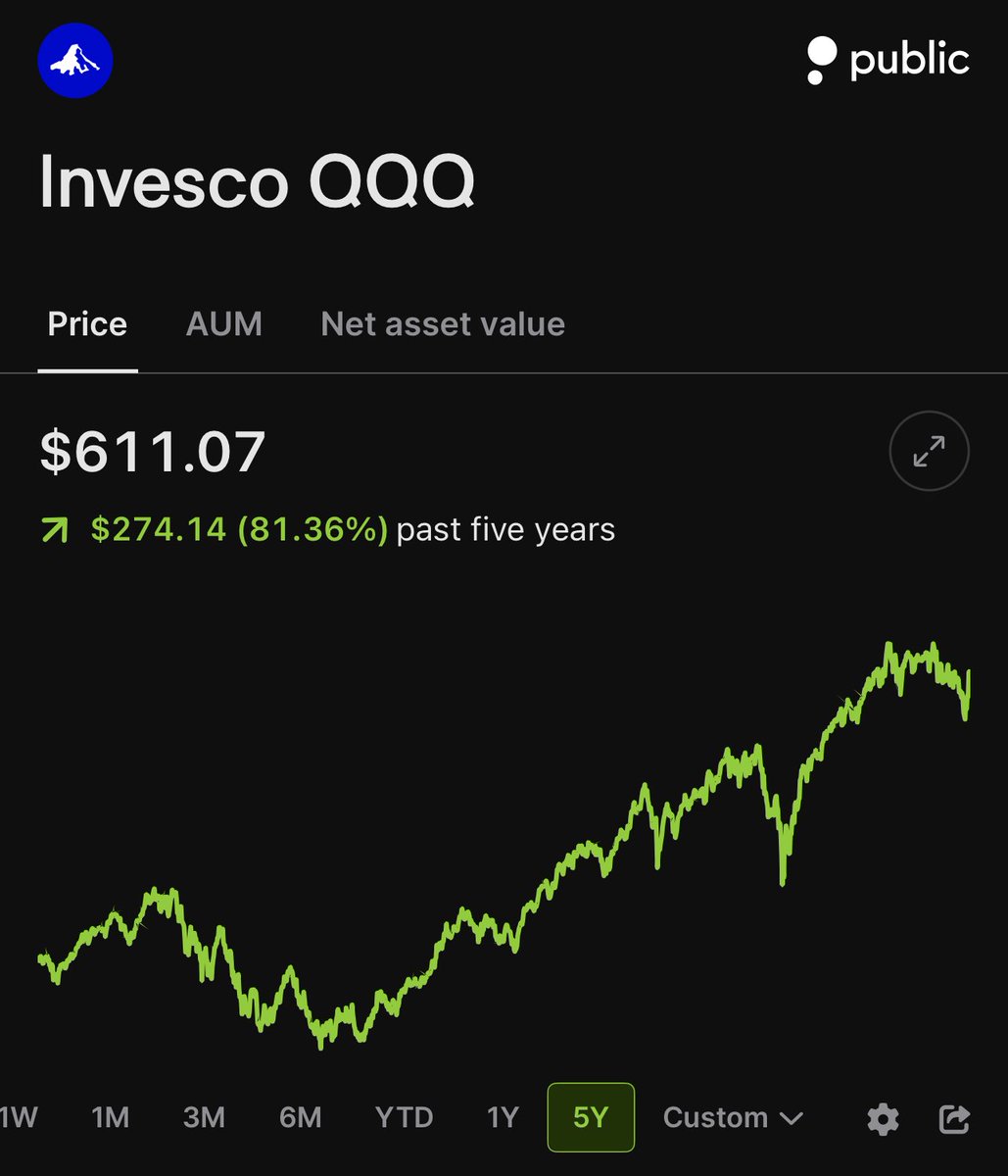 When you buy $10,000 of the Invesco QQQ Trust $QQQ, here's how much of EVERY stock you're buying:

$866 of Nvidia $NVDA
$741 of Apple $AAPL
$537 of Microsoft $MSFT
$486 of Amazon $AMZN
$360 of Google $GOOGL
$359 of Meta $META
$338 of Walmart $WMT
$334 of Tesla $TSLA
$334 of