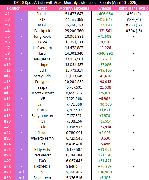 _Kpop_Stats_'s tweet image. Top 30 #KPOP Artist with most Monthly Listeners on Spotify
#JENNIE #ROSE #BLACKPINK #BTS #TWICE #JUNGKOOK #LISA #NewJeans #LESSERAFIM #StrayKids #aespa #ILLIT #ENHYPEN #CORTIS #JHOPE #IVE #TXT #wavetoearth #IDLE #BABYMONSTER #JIMIN #FIFTYFIFTY #SEVENTEEN #PSY #JISOO #EXO