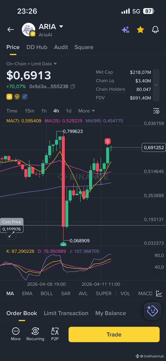 0xHunken's tweet photo. $ARIA  Lệnh đầu tiên sau chuỗi ngày dừng lại rình rập thị trường - Cú sập khiến mình đang lái xe mà phải để dừng lại mua, những lúc như này là sense khi chơi meme lên tiếng =))

Bước 1 chân xuống tàu vậy, để lại một chút lấy cảm xúc 🤙 Hi vọng thời gian tới có sóng để anh em quẩy nào
