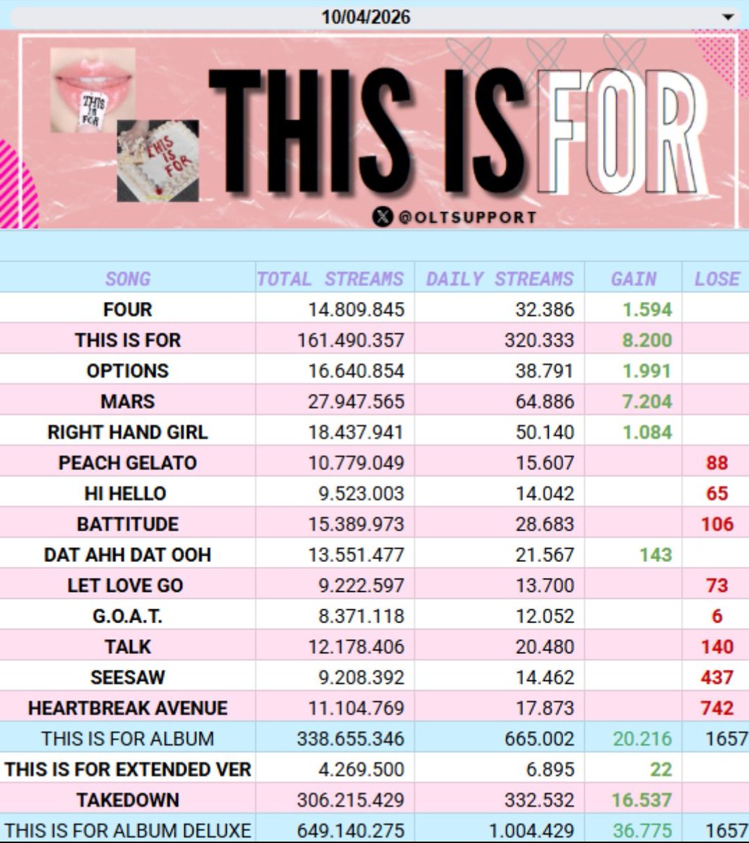 OLTSupport's tweet image. 'THIS IS FOR (DELUXE)' by #TWICE returned to +1,000,000 Million streams on Spotify yesterday 

08/04: +995,023
09/04: +969,311
10/04:  +1,004,429 (+35,118)🔥🙂‍↔️🎉