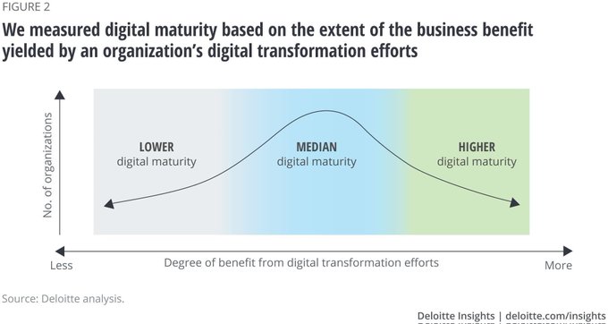 VisualInforTech's tweet image. Digital Transformation is a continual process, and Digital Maturity is a "moving" target. As per @DeloitteInsight research.

 bit.ly/30kf3vh rt @antgrasso #DigitalStrategy #DigitalTransformation #DigitalMaturity