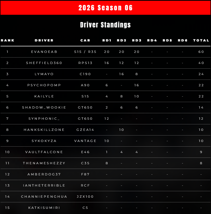 Official_WVTDC's tweet photo. [Driver Standings]

The Drivers' Table sees Evano go 20pts above 2nd place with his W in Lauzring. Sheffield has 40pts in 2nd followed by Lymayo in 3rd and Psycho in 4th.

[Team Standings]
The Team Table sees 3AM SNIFF running away with 71pts to their name as WRDA remains in 2nd. https://t.co/vsB2w6s1sZ