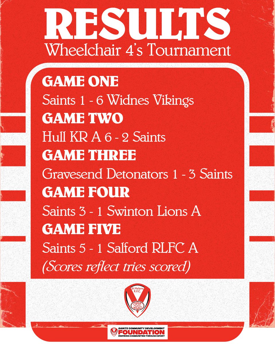 CommunitySaints's tweet photo. 👀 The scores from the Wheelchair 4's Tournament today in Liverpool...

👊 A solid first hit out for our side, with plenty to work on ahead of our inaugural season getting underway!

Well done all! 👏

#SaintsWRL https://t.co/wPMZkXKYP1