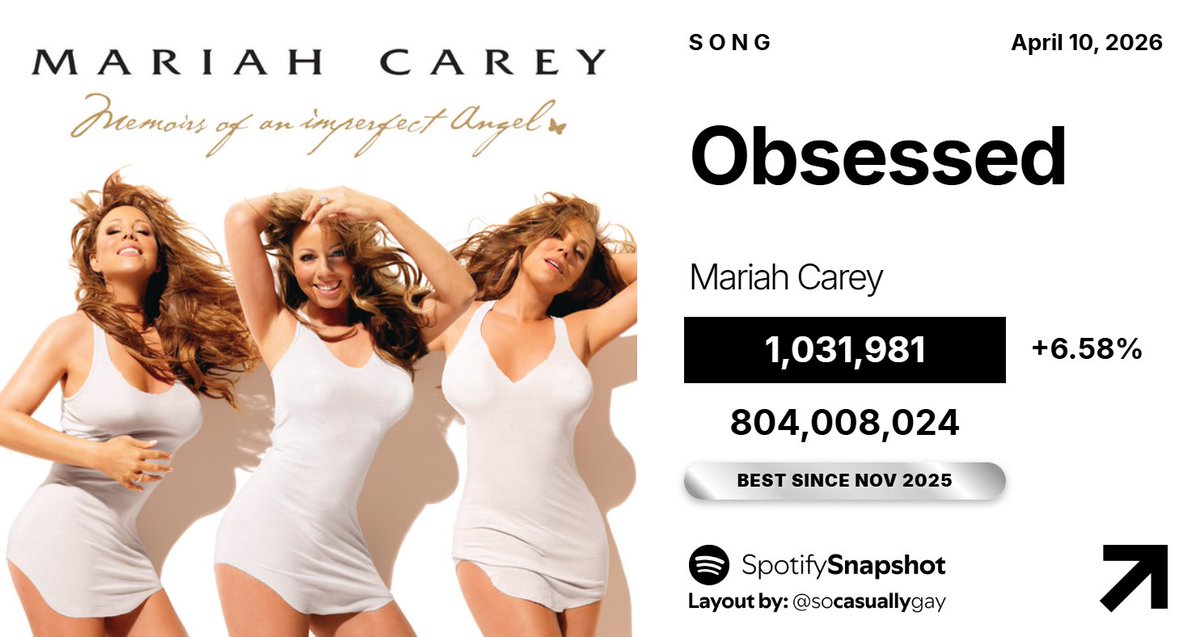 SnapshotSpotify's tweet photo. "Obsessed" by Mariah Carey has earned its BEST DAY on Spotify since November 14, 2025, up 6.58% with 1,031,981 streams. https://t.co/3JuROoLA29