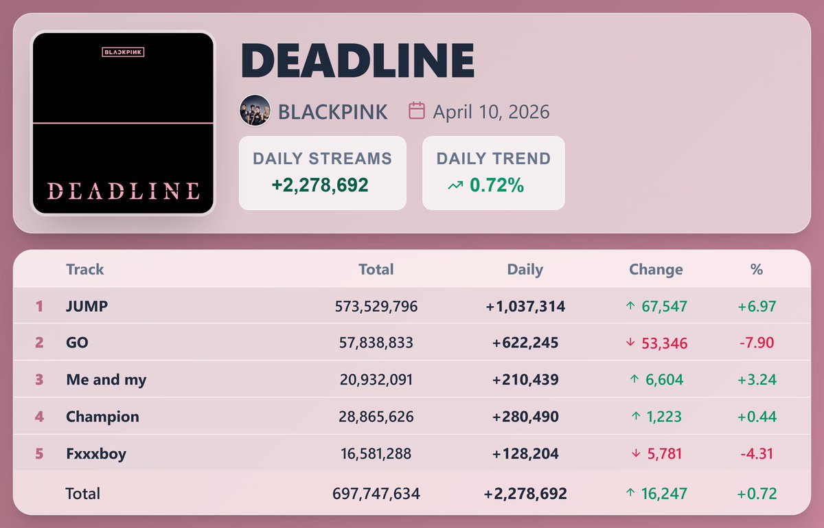 JJaneAna's tweet image. Todo el álbum #DEADLINE es prioridad para stream, pero principalmente #GO debemos subir el stream a 1M diarios

Hemos perdido el récord de la canción por un GG con mas stream este año, podemos recuperar el récord en el futuro o mínimo no dejar que la diferencia sea tanta, STREAM