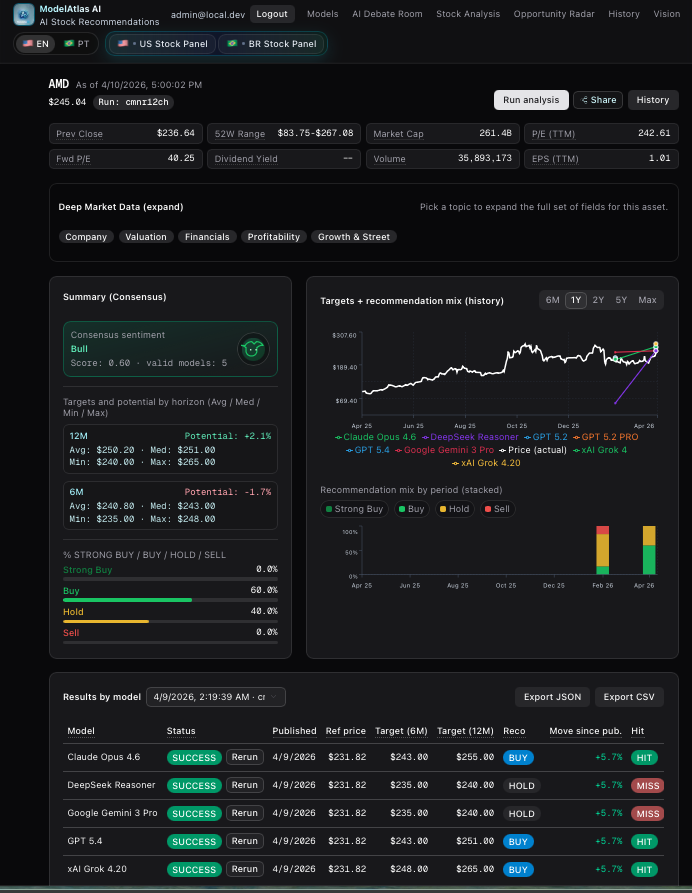 MatheusLara1095's tweet photo. Nice! I've built a platform where All the Best AI Models analyse each S&P Stock and give a Buy/Sell Rating and a Price Target for 12 months with a Report explaining their Price Logic. Follow below for AMD Stock:
https://t.co/LG8HDkrie5.
Personally, my price target for 12m is closer to 310