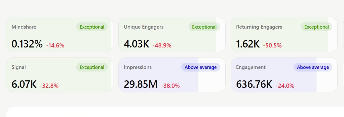 cookiedotfun's tweet photo. A KOL is performing well relative to their niche >> A KOL is performing well.

Context is everything. https://t.co/hFLzdQNVXS