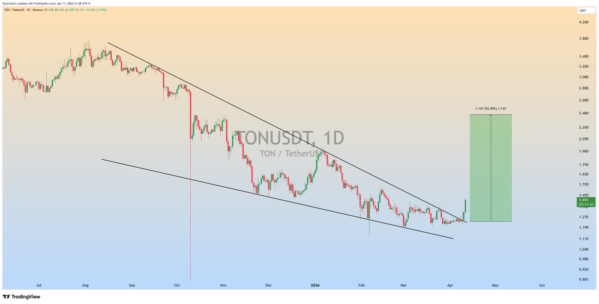 ZAYKCharts's tweet image. $TON Falling Wedge Breakout is Done as expected✅

Expecting Bullish Wave📈

#TON #TONUSDT