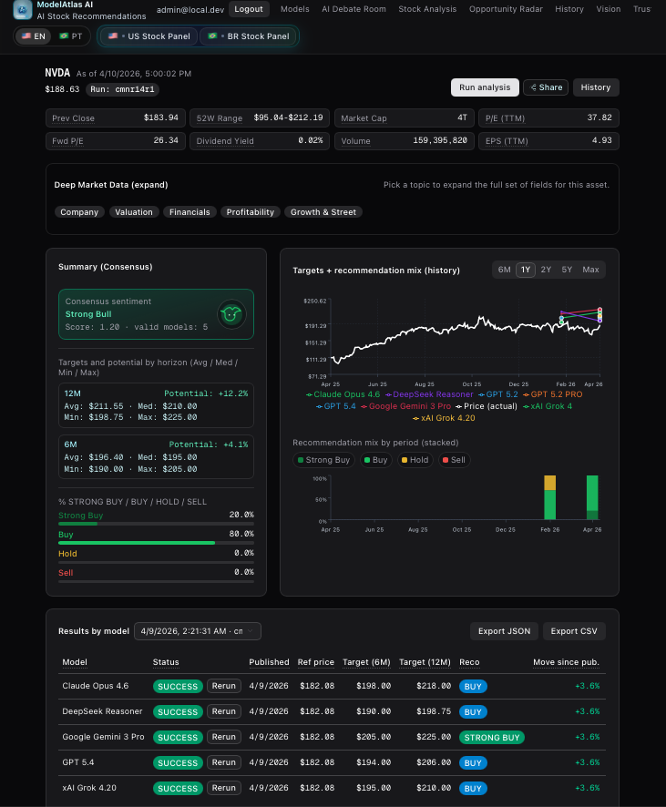 MatheusLara1095's tweet photo. Nice! I've built a platform where All the Best AI Models analyse each S&P Stock and give a Buy/Sell Rating and a Price Target for 12 months with a Report explaining their Price Logic. Follow below for NVDA Stock: https://t.co/S5iYzH9afw. Personally, my price target for 12m is closer to 250