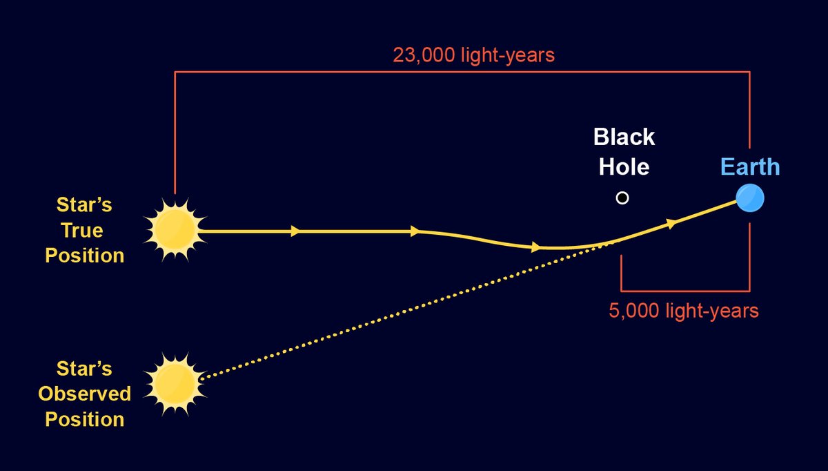 PNASNews's tweet photo. A solitary #BlackHole unbound to any #star. Studying these celestial objects could offer fresh insights into the fates of massive stars. A PNAS Core Concept piece: https://t.co/sjNLS1tYfe
#LoneBlackHoles #astronomy #RomanSpaceTelescope #HubbleTelescope #JWST #NASA #ESA https://t.co/b5tizuXr8S