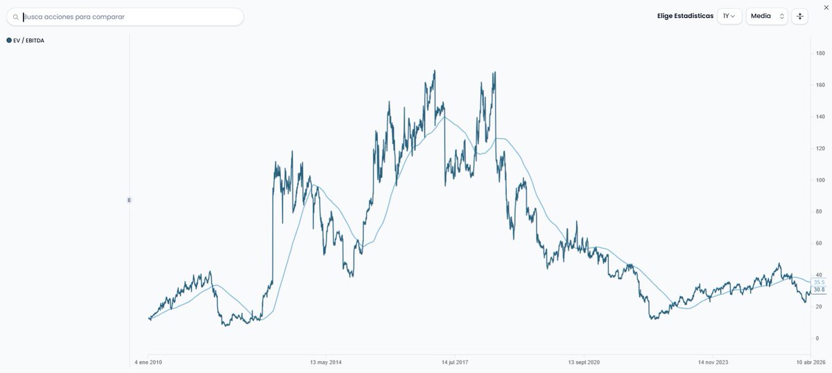 7 Acciones de CALIDAD cotizando en MÍNIMOS de EV/EBITDA en una DÉCADA:

1) $NFLX Netflix