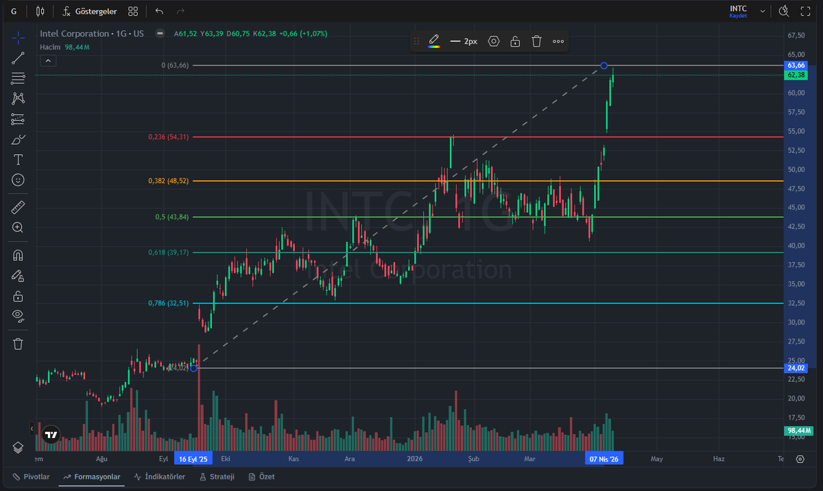 KeremSerindere1's tweet image. INTEL HİSSELERİ %24 İLE OCAK 2000'DEN BU YANA EN BÜYÜK HAFTALIK YÜKSELİŞİNİ KAYDETTİ.
Hisseye çöp diyenler acaba kaç dolar olunca utanacaklar :D :D 
#INTC #INTEL