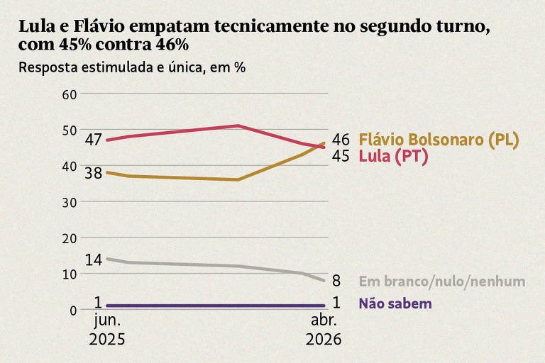 tiagobarbosa_'s tweet photo. O Datafolha pró-Flávio bolsonaro comprova o descolamento entre realidade e formação da opinião pública.

A convicção não responde mais aos fatos, mas à versão ideológica e midiaticamente construída sobre os fatos.

A narrativa se sobrepôs à verdade - o país flerta com o abismo. https://t.co/pluWs4Thnx