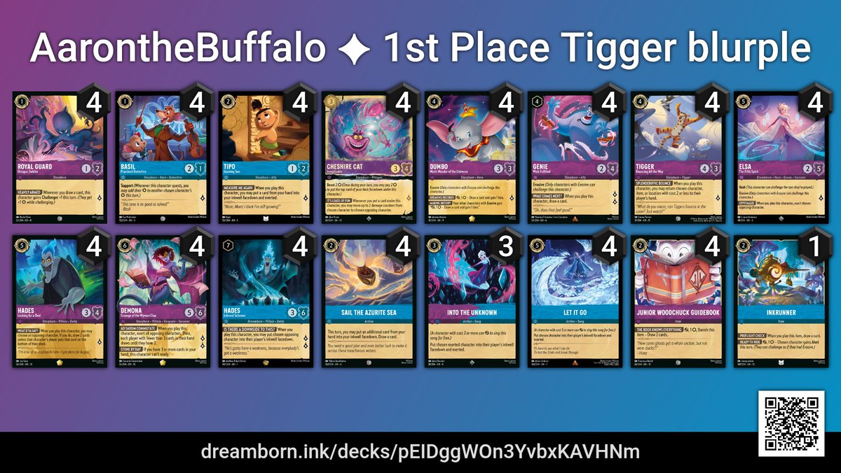 aaronbukalo's tweet photo. Dreamborn post of 1st place Lorcana Set champs Winterspell , in Westbury UK, 11 players. . 5-0-1 (11/3) #lorcana #setchamps #bancatandelsa https://t.co/Oivdt2JF24