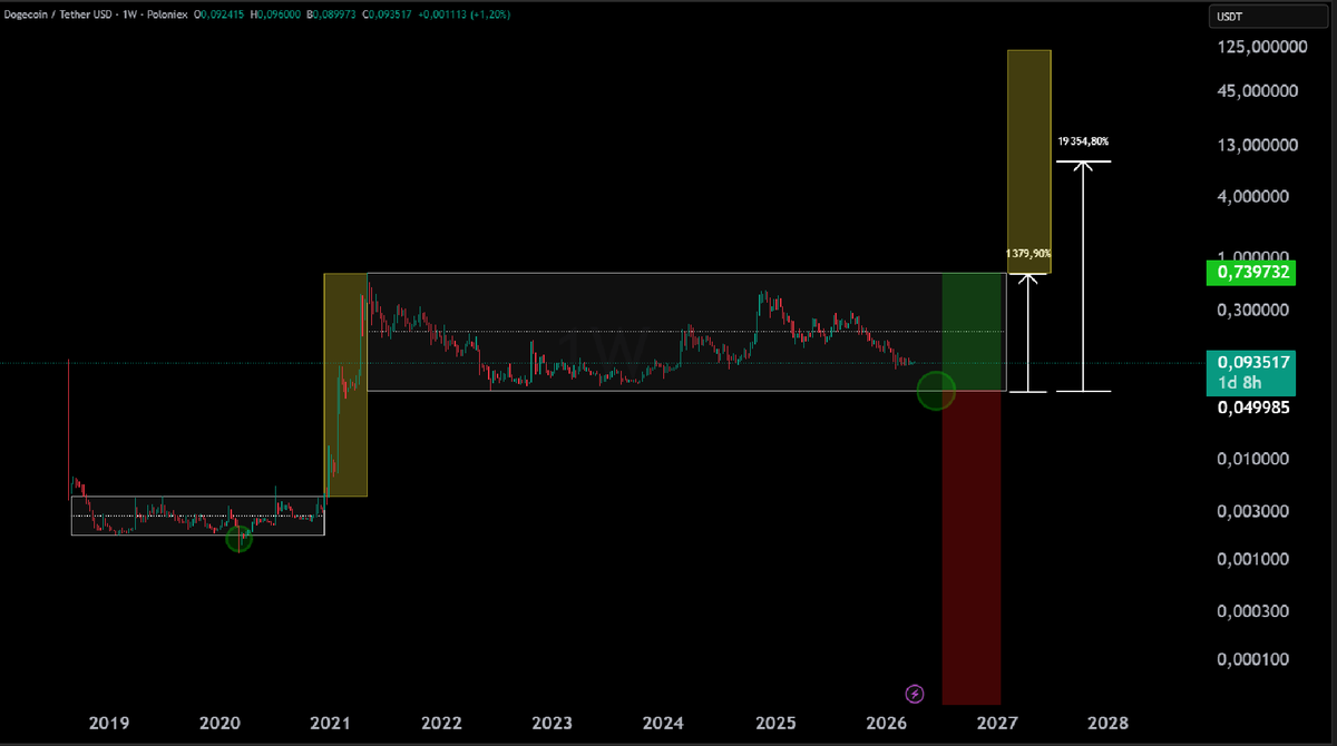 Je n'achèterais pas $DOGE au dessus de ce niveau ensuite pour le tp 200$ me parait pas possible dont tp1 en haut du range et tp2 10$ pas de sl juste du spot