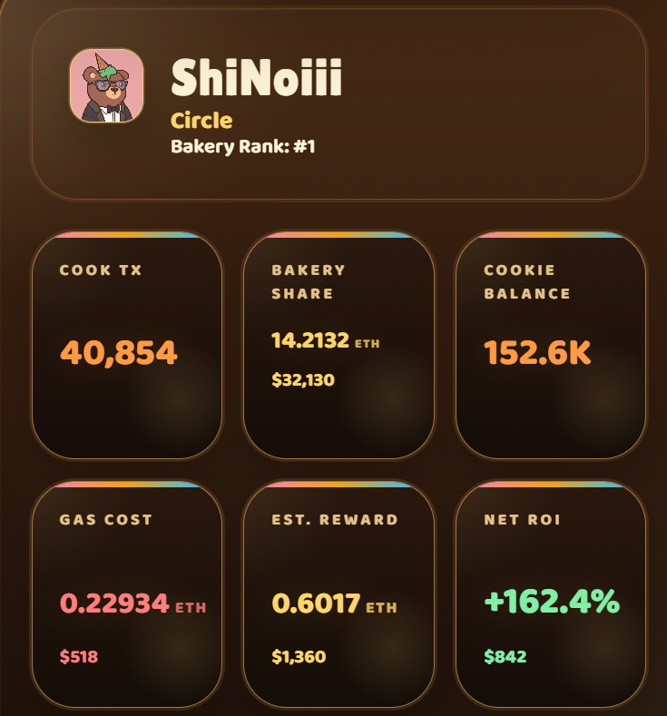 Top baker <a href="/ShiNoiiiiiiiii/">ShiNoiii ✳️</a> with insane +800$ win.

Feel like everyone will stop baking to avoid more reward dilution.