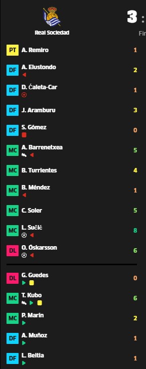 Jontxu2012's tweet photo. 🤔En la jornada 31 de la #TopMarca de @FantasyMarca va a ser fundamental acertar con los cambios.
🤡Casi todos llevábamos a varios de estos:
- Mbappé (#RealMadrid) - 2 puntos
- Oyarzábal y Guedes (#RealSociedad) - 0 puntos
- Caleta-Car - 1 punto
❓¿A ver cómo arreglamos esto? https://t.co/OHGOsmmx2R
