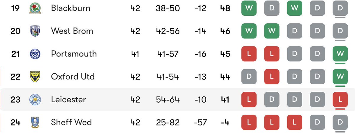 The fall of Leicester City is a lesson in how not to run a football club. 

Despite player sales and Premier League wealth, they ran losses of £71.1m last year. 

Now, 4 points adrift and face back-to-back relegations for the first time in their 142-year history.