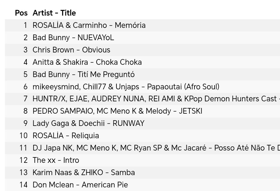 Cristiancitoo99's tweet image. Chris Brown's song "Obvious" Rises To Number 3 On iTunes Portugal's Top Songs Chart 🇵🇹 🤎✨
#ChrisBrown #Portugal #iTunes #Rnb #Music