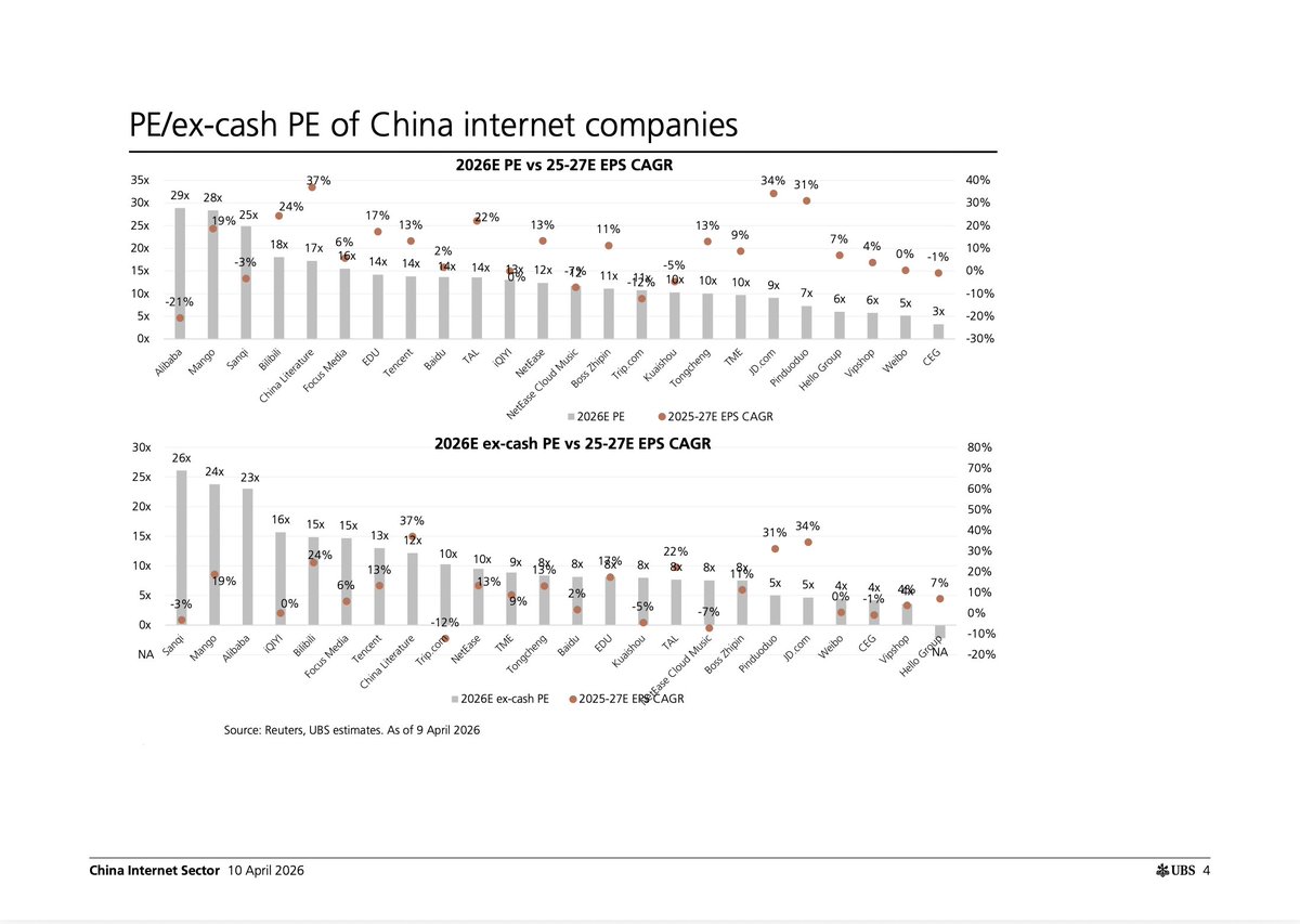 "PE/ex-cash PE of China internet companies"
UBS