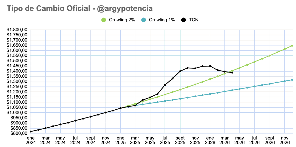 argypotencia's tweet photo. Exacto! Vi exactamente lo mismo. El tipo de cambio nominal hoy alcanzó al que hubiese alcanzado de haber seguido el crawling peg del 2%. https://t.co/RCm1t47Bb5