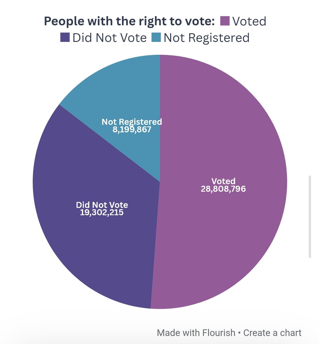 🇬🇧 Almost 50% of the UK electorate didnt even bother voting in 2024, labour won on around 9 million votes.

Its time for the working class to get engaged with politics, register to vote &amp; join a party that puts you, your children and your rights first.

Become a member of