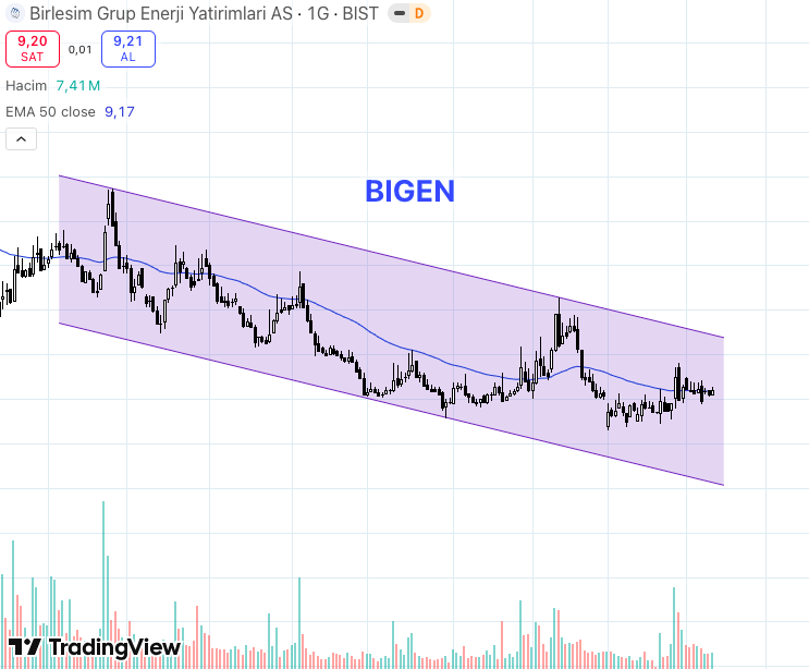 FinansLab's tweet photo. Şöyle bir kanal takip edilebilir. Hacim de artmaya başlamış. 9.17 TL hareketli ortalama üzerinde kaldıkça 9.80 yatay direnci ve 10.40 kanal direnci hedef olarak izlenebilir. Özellikle 10.40 üstünde yatırımcı rahatlar. Öte yandan olumsuz senaryoda 8.60 altında stop çalışır. #bigen https://t.co/hndcJTtTB8