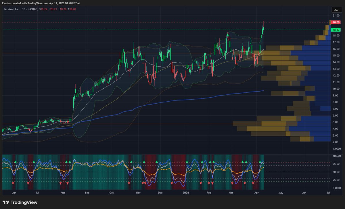 evesting's tweet photo. $WULF covered call update

Position:
+10 Dec 17, 2027 4C
-10 May 1, 2026 20C
Stock: 18.90
Short call DTE: 20
Current stats:
• Net position open P/L: +$8,110
• LEAPS open P/L: +$8,550
• Short call open P/L: -$440
• Short call premium sold: $800
• Current short call value: about $1,240
• Net theta: +$37.99/day
• Net delta: +521
• Campaign ROC so far: 131.9%
• Annualized campaign ROC: 207.5%

$WULF has moved up hard, which is great for the LEAPS, but now the short 20C is starting to matter with the stock getting closer to the strike. Using the approximate net debit basis of $6,150 for the diagonal campaign, the annualized ROC is about 207.5%.
Management plan:
• Below 20: let theta work, but keep a close eye on it
• If $WULF keeps pressing through 20, I’ll decide whether to roll up and out for more credit
• If I still want more upside exposure, I’ll be more aggressive about rolling
• If I’m fine getting tighter on upside, I can let the short call do more of its job.

The LEAPS are doing the heavy lifting here. Now it’s about managing the short call without giving away too much upside.  The only real downside is the option spreads are not as favorable as I would like.