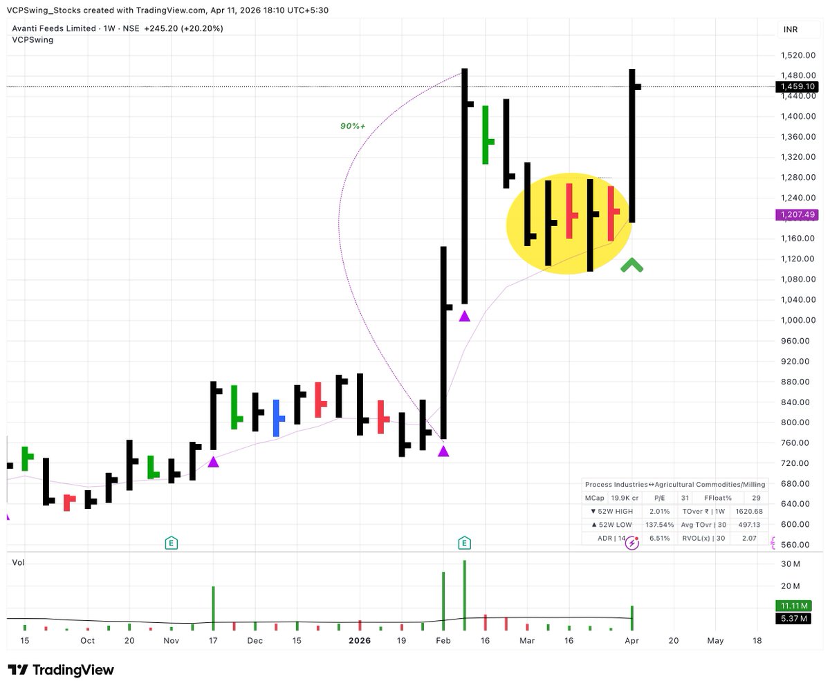 VCPSwing's tweet image. If a stock can’t show at least a few strong one-way moves in its history, it’s unlikely to deliver when you need it. #Flags

Simple yet effective character to pick strong momentum stocks: