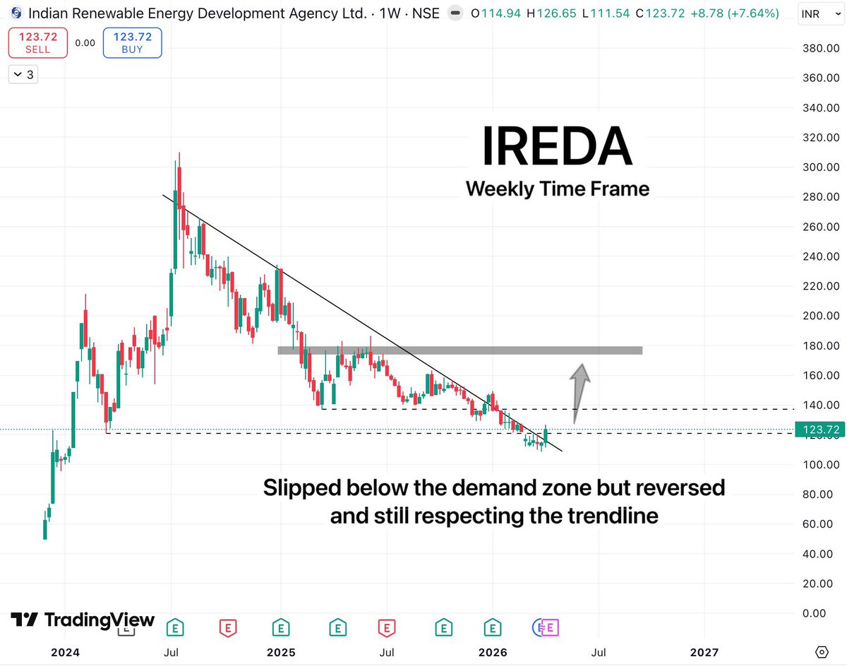 TradeTeam_'s tweet image. Getting too many queries about #IREDA

Here's updated chart, Price went below the demand zone to grab liquidity, but still respecting the trendline.

This looks like a final dip &amp;amp; quick move towards 170 to 180 is possible which is also a resistance.

#StockMarketIndia