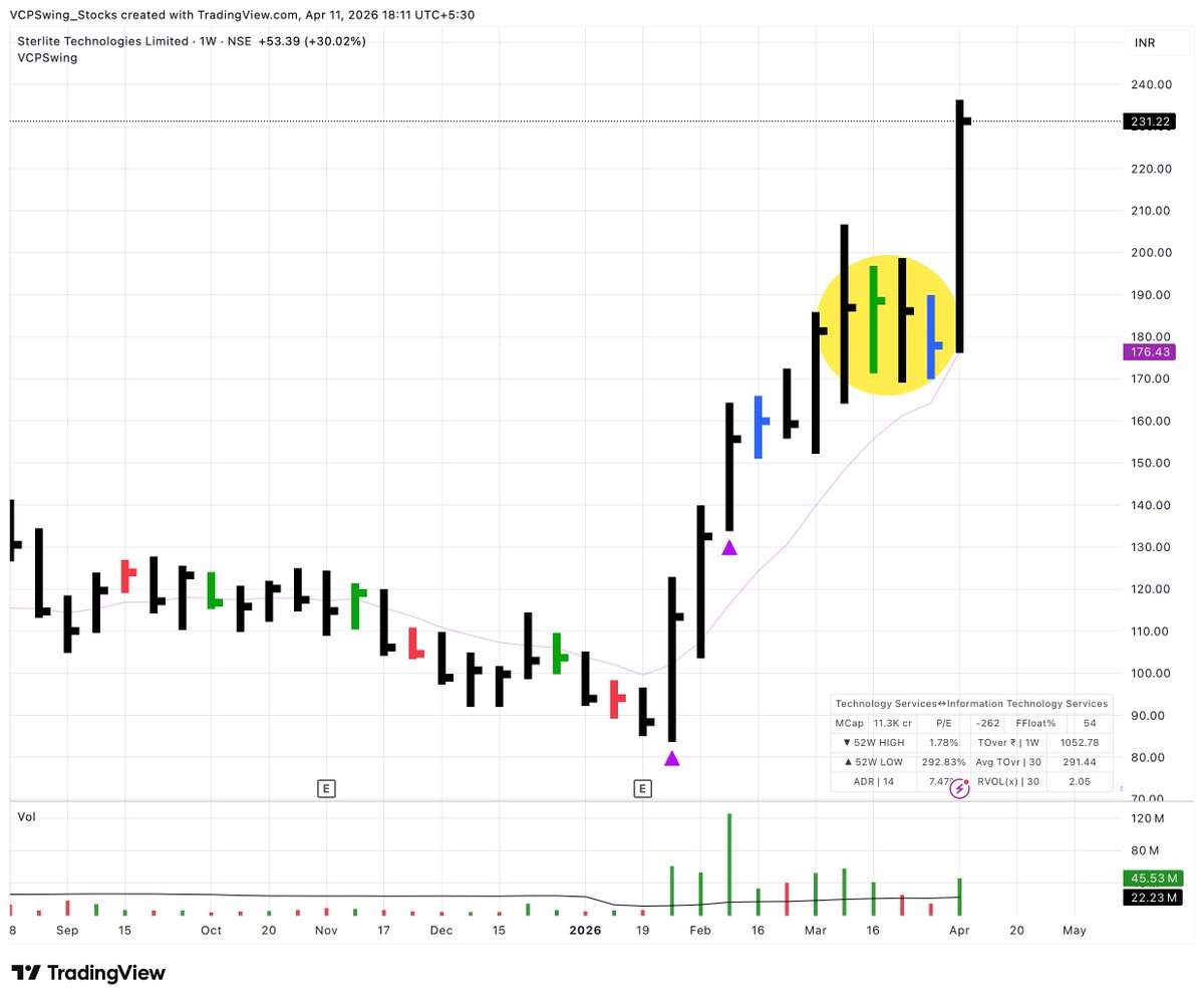 VCPSwing's tweet image. If a stock can’t show at least a few strong one-way moves in its history, it’s unlikely to deliver when you need it. #Flags

Simple yet effective character to pick strong momentum stocks: