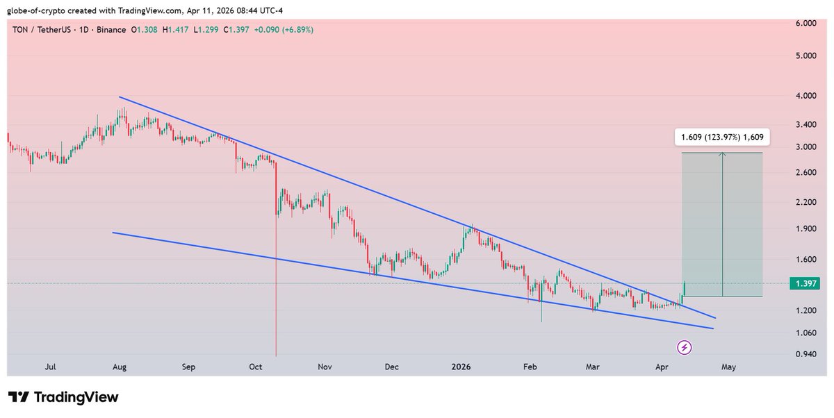 GlobeOfcrypto1's tweet image. $TON #TON  
Already Broken Falling Wedge on Daily Chart. Expecting 100-120% Bullish Rally during coming days ✍️