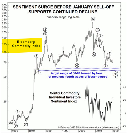 Based on the data in the chart, commodity markets are on the verge of a new cyclical wave. Even satellites don't fly that high – that's how expensive raw commodities are likely to be.  

It’s funny that we’ll have to live in through such environment