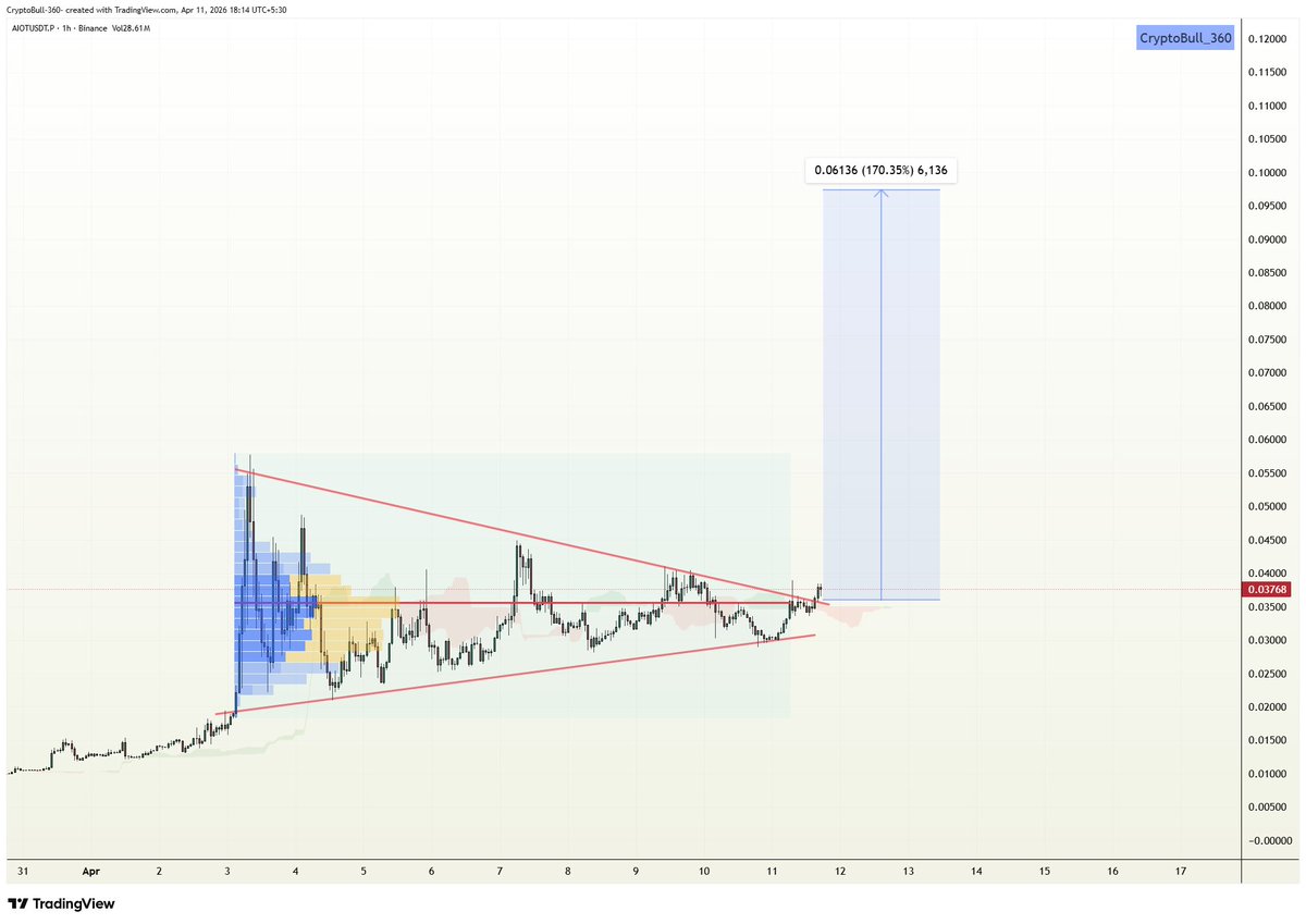 CryptoBull_360's tweet image. #AIOT looks primed for a major breakout 🚀
Symmetrical triangle on HTFs is tightening, and a strong PoC flip could ignite a 170–200% explosive move from this zone 📈

Volume is building up — momentum loading… 👀
This could send HARD. Stay locked in. 🔥
$AIOT #AIOTUSDT