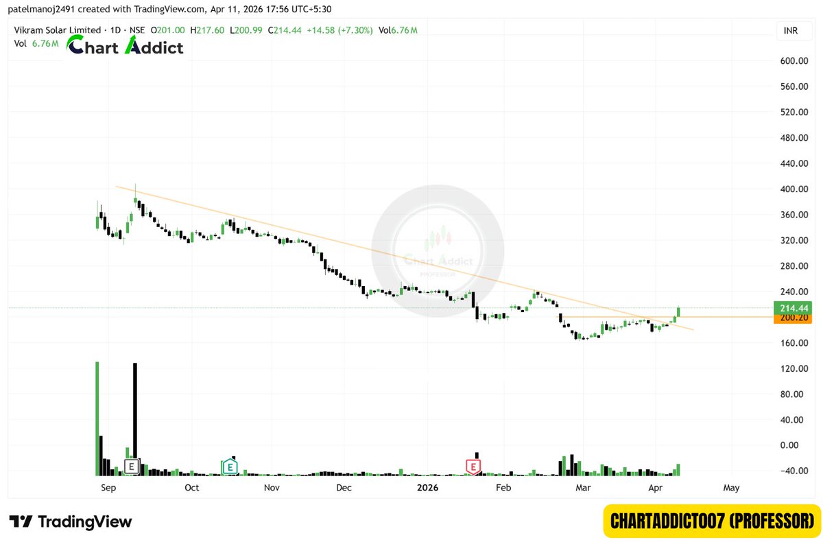 ChartAddict007's tweet image. #Premium Setup For Next Week Keep In Watch

✅EMVEE
✅VIKRAM SOLAR
✅LENSKART
✅APPAR INDUSTRIES
✅HIRECT
✅SONACOMS

#Telegram Channel for live market chart update

t.me/ChartAddict007