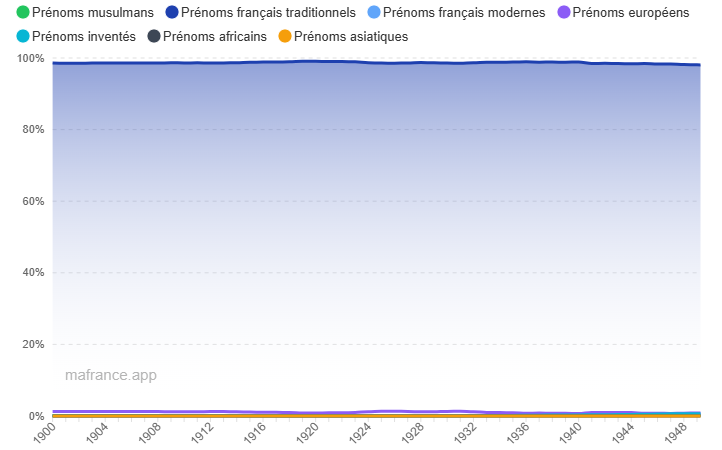 Evolution des prénoms de naissance en France de 1900 à 1950.