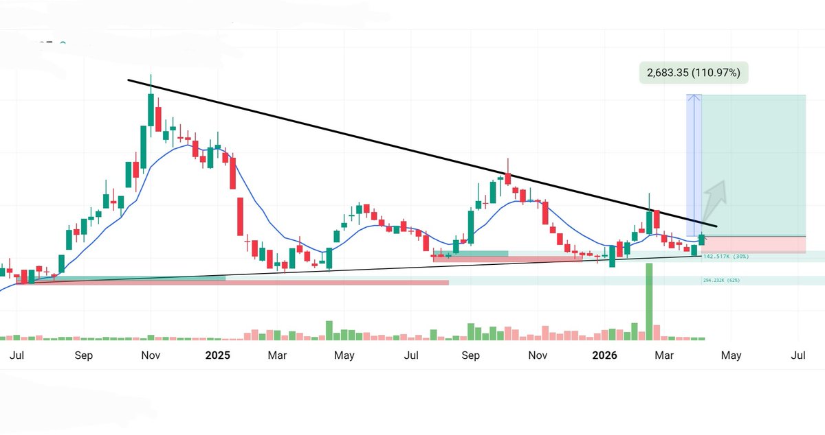 stoxmee's tweet image. 🚨Next  #multibagger stocks 🚀 
. Best setup for long term #StockPortfolio wealth generated

Fundamental:- Good 
Technical:- Good 
With multiple time Smc setup ( smart money already active)

Already updated in Telegram 🔗 
:- t.me/stoxmee 

#Breakoutsoon