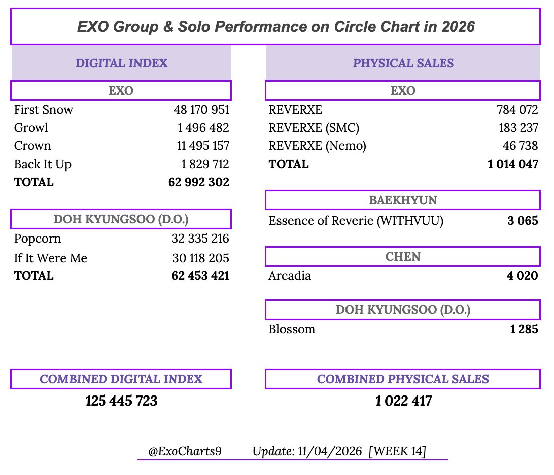 EXO CHARTS tweet media