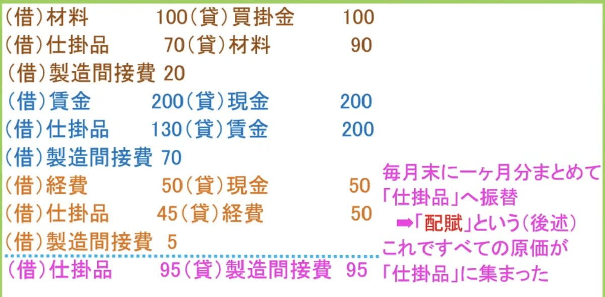 utaleafjourney's tweet photo. 今日のログ🧮#ふくしままさゆき先生 #簿記2級
【#工業簿記 入門(2/35)】
2周目は「あやふや」なところをあぶり出す旅⛴️
📍3枚目:
月末に賃金原価を仕掛品に仕訳するのを忘れていた💦
復習楽しい✨️商業簿記も並行して復習していきます。
#2周目突入
#97minutes https://t.co/Zf86swTMql